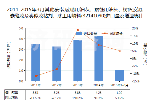 2011-2015年3月其他安裝玻璃用油灰、接縫用油灰、樹脂膠泥、嵌縫膠及類似膠粘劑、漆工用填料(32141090)進(jìn)口量及增速統(tǒng)計(jì)
